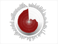 Genetic chart